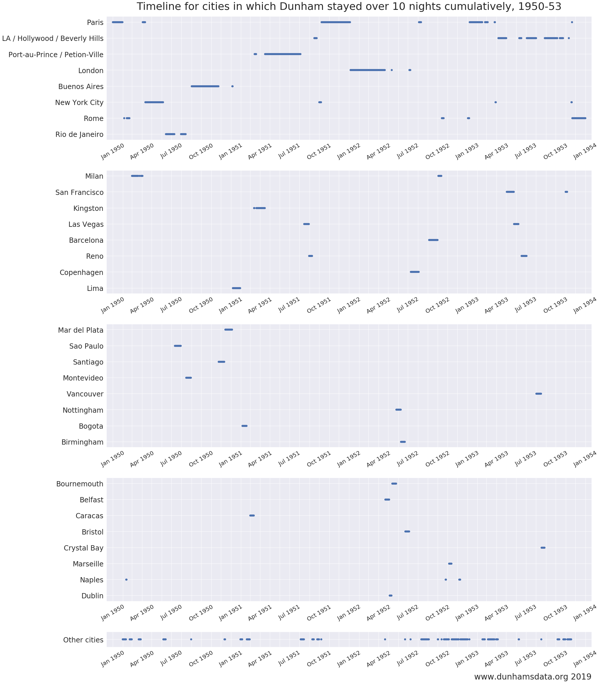 Graph showing the number of nights Dunham stayed in particular cities such as Paris, Los Angles, Port-au-Prince, London, Buenos Aires, Rome, New York City, and Rio de Janeiro during the years nineteen fifty to nineteen fifty-three.