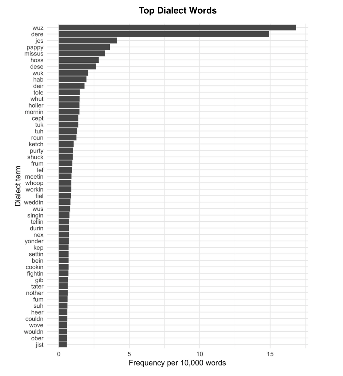 Bar graph showing the top fifty words indicative of dialect in Ex-Slave Narratives. The top five words are &ldquo;wuz&rdquo;, &ldquo;dere&rdquo;, &ldquo;jes&rdquo;, &ldquo;pappy&rdquo;, and &ldquo;missus.&rdquo;