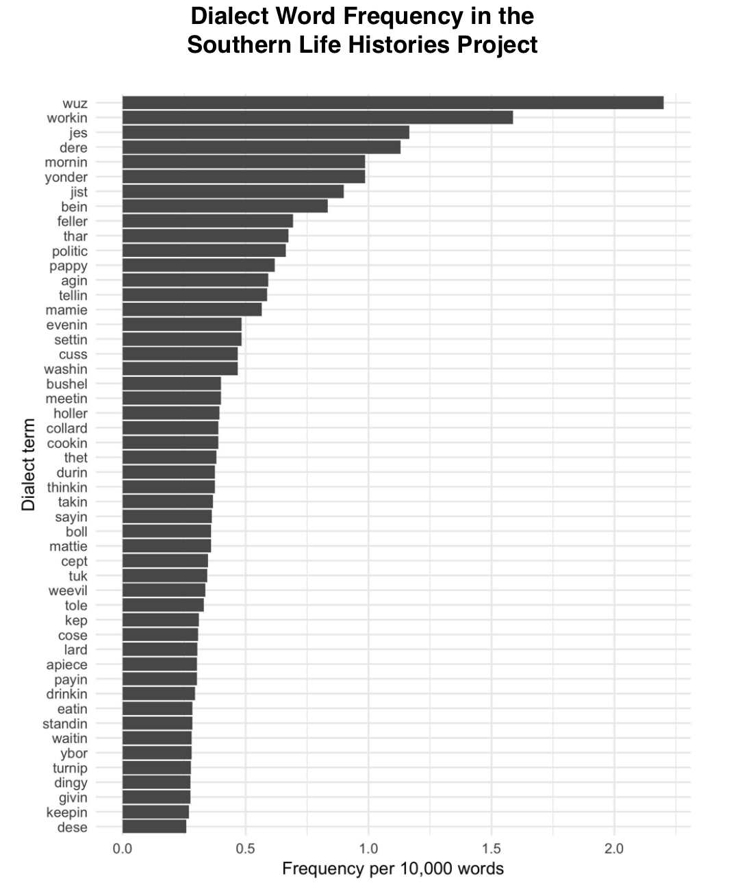 Bar graph showing the top fifty words indicative of dialect in the Southern Life Histories Project. The top five words are &ldquo;wuz&rdquo;, &ldquo;workin&rdquo;, &ldquo;jes&rdquo;, &ldquo;dere&rdquo;, and &ldquo;mornin.&rdquo;