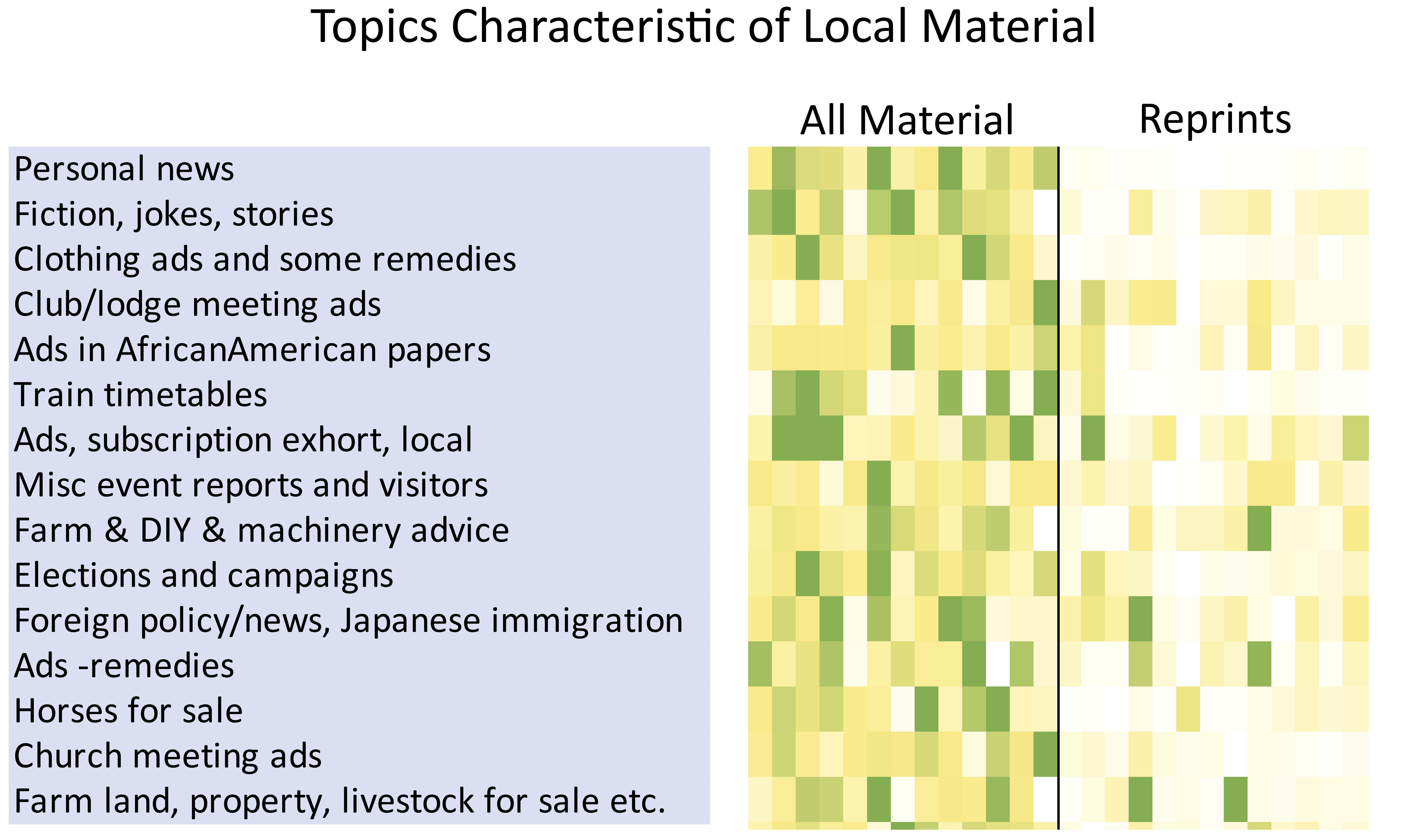 Heat map showing the topics most prominent in all materials (&rsquo;local&rsquo;) vs. reprints (&rsquo;national&rsquo;).