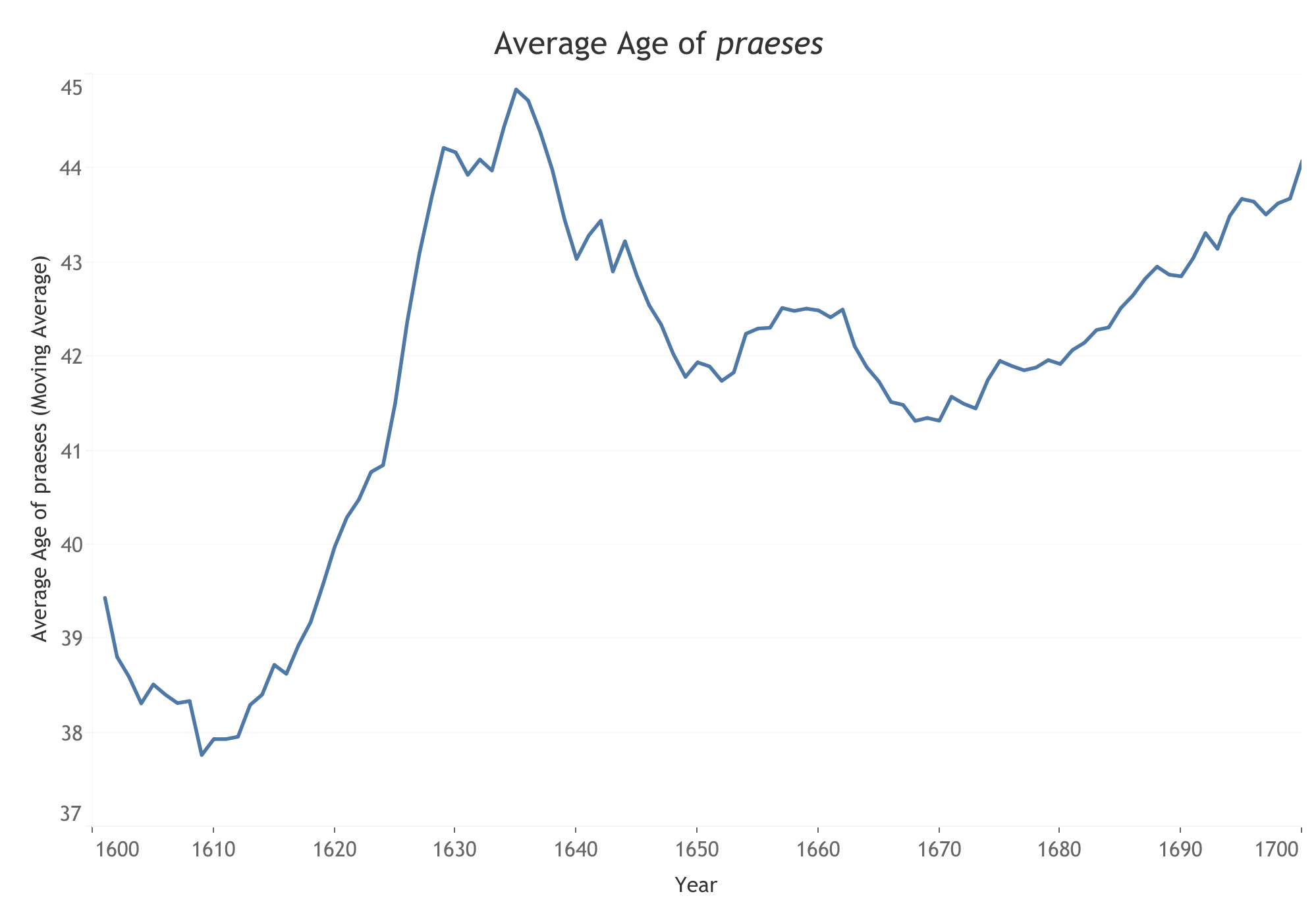 A line graph entitled “Average Age of praeses” with year on the x-axis and the average age of praeses (moving average) on the y-axis. Blue line on a white background.