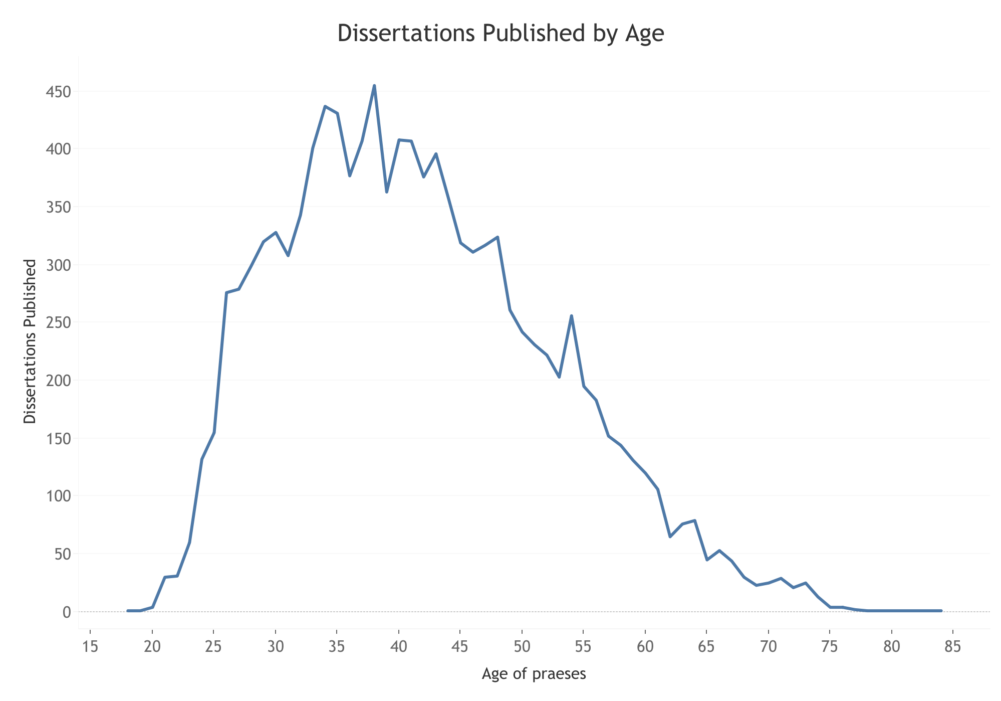 A line graph entitled “Dissertations Published by Age” with the age of praeses on the x-axis and the number of dissertations published on the y-axis. Blue line on a white background.