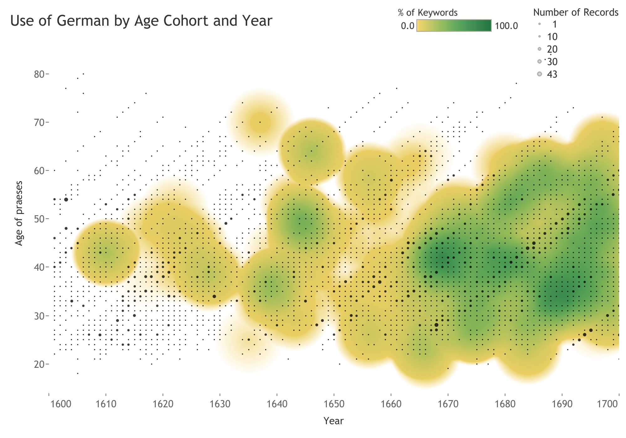 A dot density graph entitled “Use of German by Age Cohort and Year” with year on the x-axis and the age of praeses on the y-axis. Green, yellow and black dots on a white background.