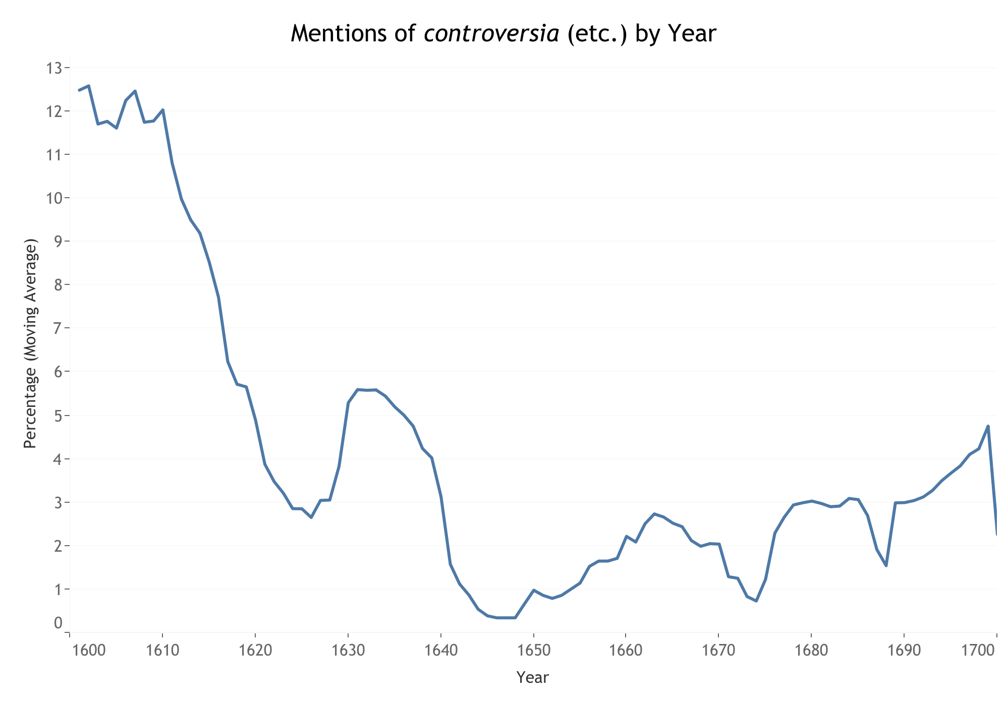 A line graph entitled “Mentions of controversia by Year” with year on the x-axis and the moving average percetage on the y-axis. Blue line on a white background.
