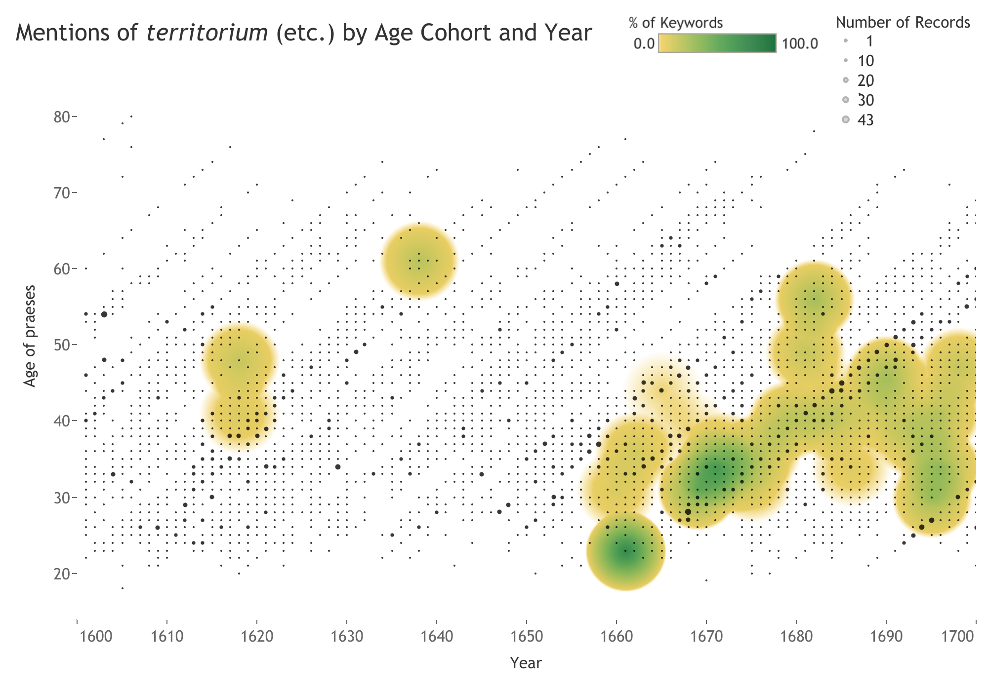 A dot density graph entitled “Mentions of territorium by Age Cohort and Year” with year on the x-axis and the age of praeses on the y-axis. Green, yellow and black dots on a white background.