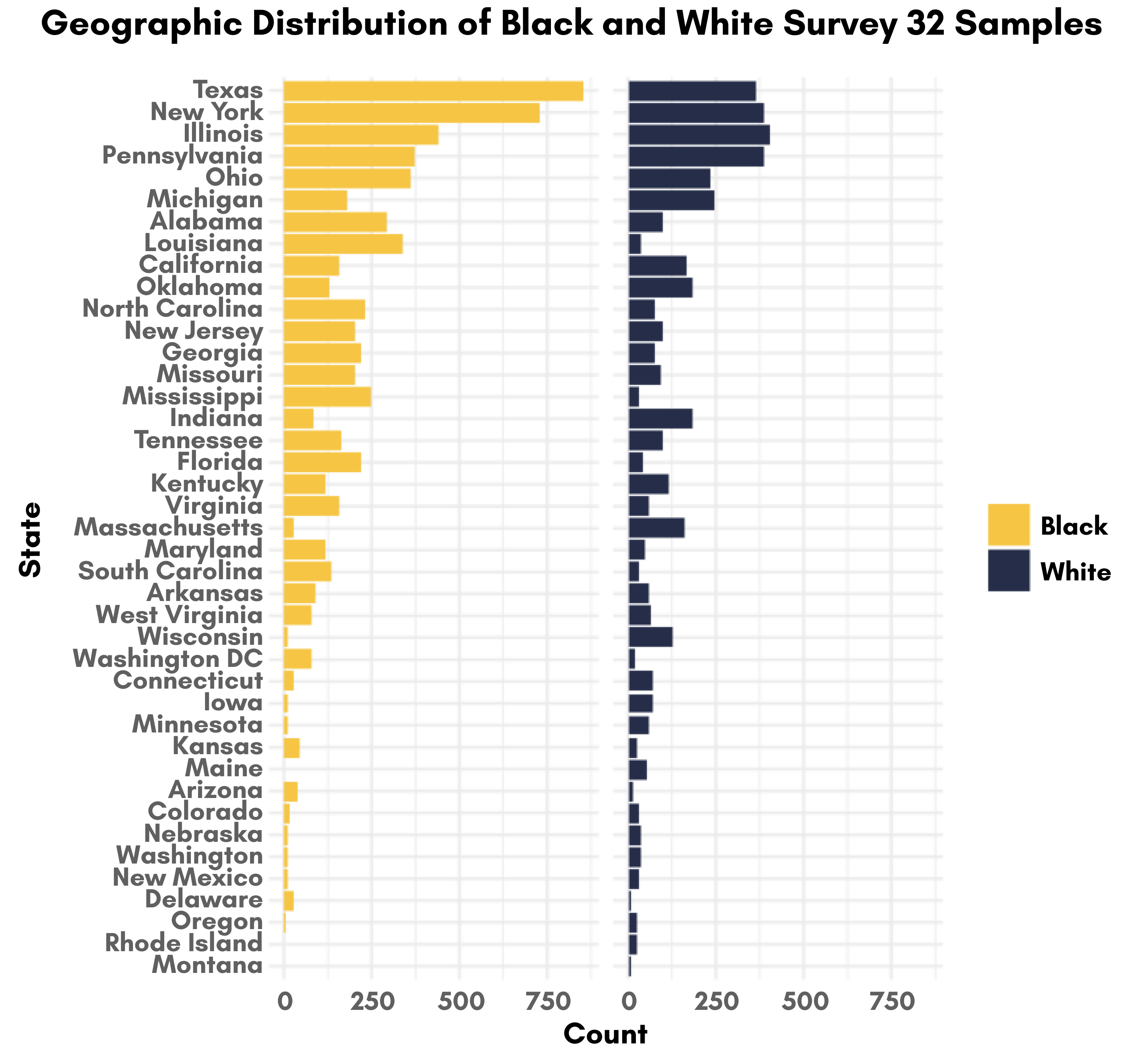 Bar graph entitled &ldquo;Geographic Distribution of Black and White Survey 32 Samples.&rdquo; Count is on the x-axis. State is on the y-axis. Yellow bars on the left and blue bars on the right show the number of respondents from each state. Large amounts of white respondents came from the states of Texas, New York, Illinois, Pennsylvania, Ohio and Louisiana. Large numbers of black respondents came from the states of Texas, New York, Illinois, Pennsylvania, Ohio, Michigan, California, Oklahoma, Indiana and Massachusetts. Very few respondents of either race came from Oregon, Rhode Island and Montana.
