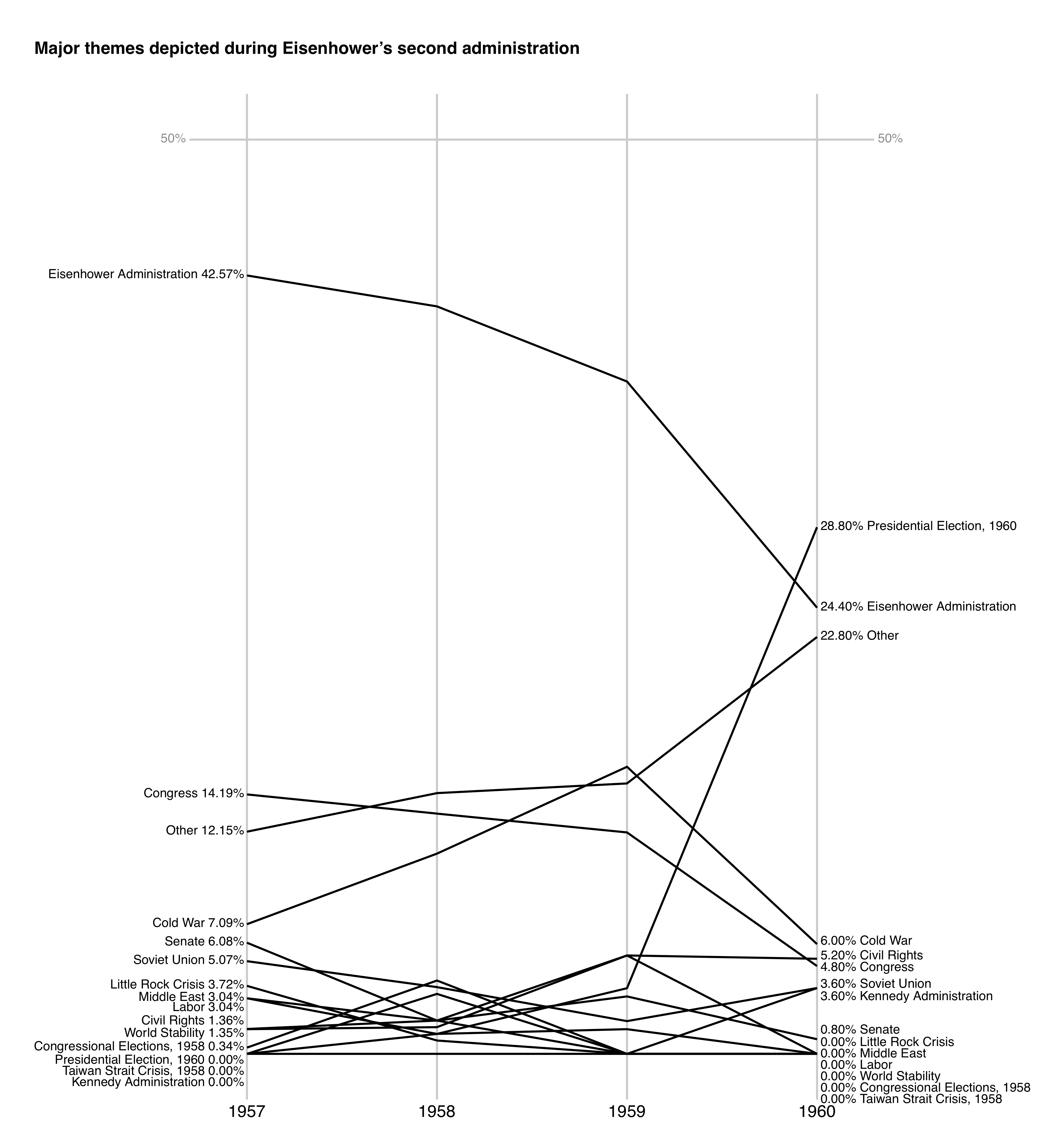 Slopegraph showing how the major subjects depicted in Herblock cartoons changed during Eisenhower&rsquo;s second adminstration, from nineteen fifty-seven to nineteen sixty, measured by the percetage of cartoons from each topic in each year.