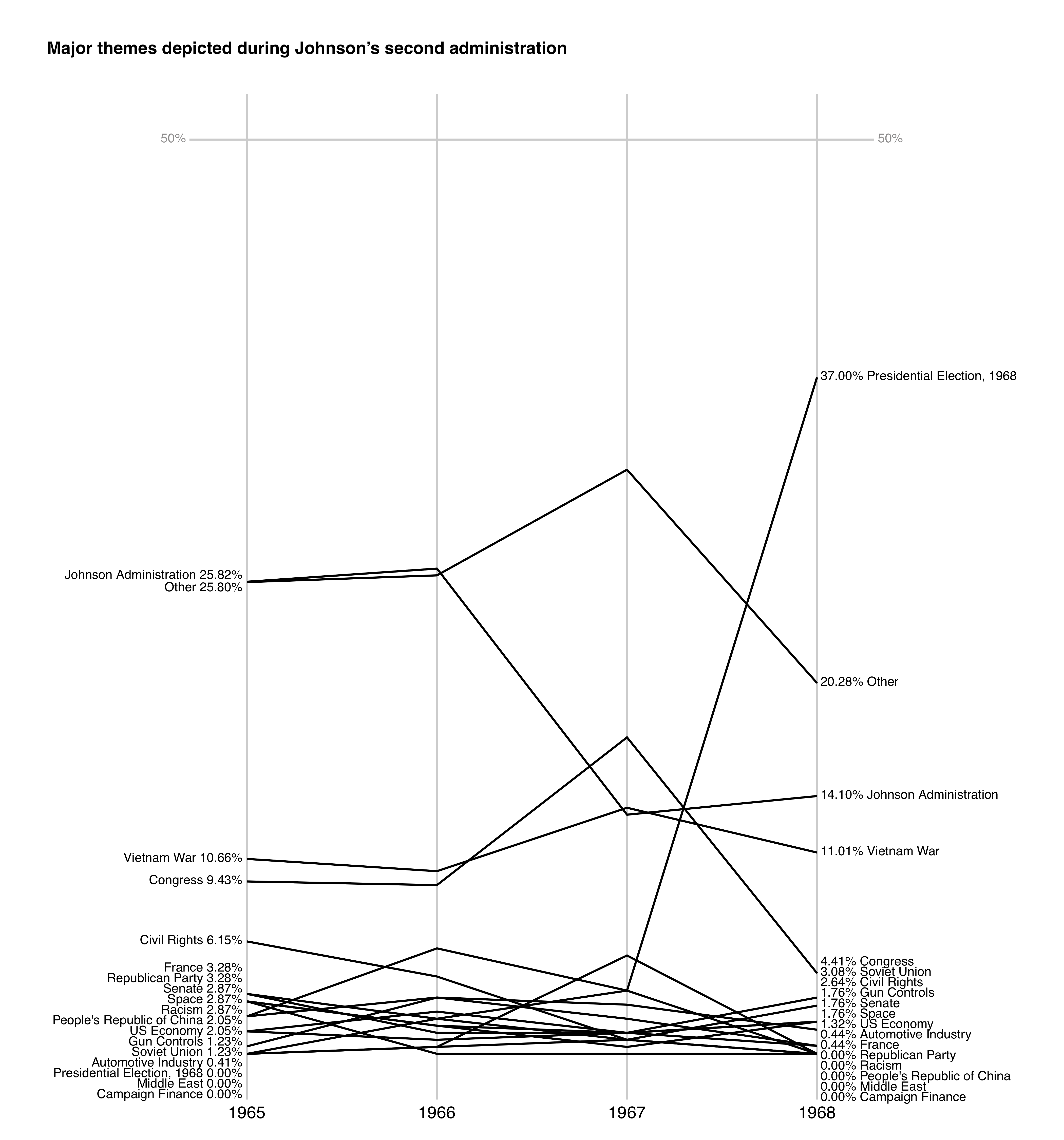 Slopegraph showing how the major subjects depicted in Herblock cartoons changed during Johnson&rsquo;s second adminstration, from nineteen sixty-five to nineteen sixty-eight. The topics are plotted by the percetage of cartoons from each topic in each year.