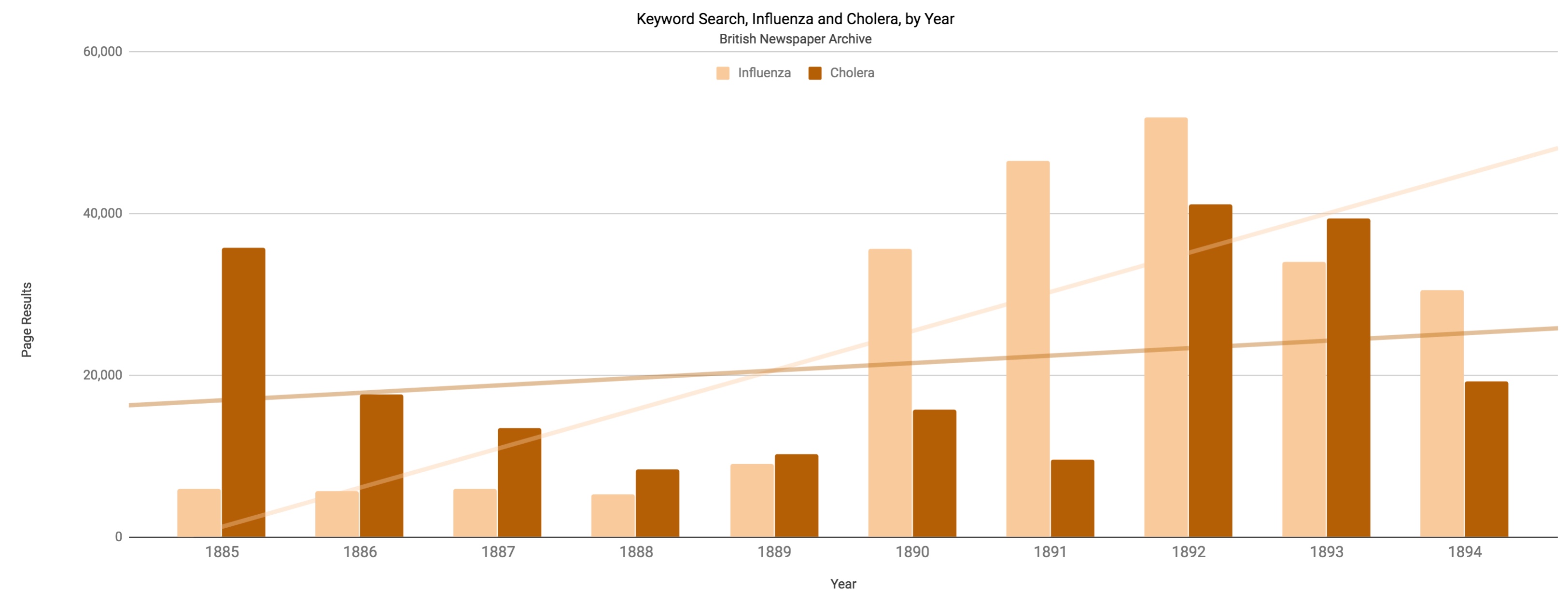 A bar chart showing the number of newspaper pages where the term &ldquo;influenza&rdquo; appeared compared to the word &ldquo;cholera&rdquo; per year in British newspapers.