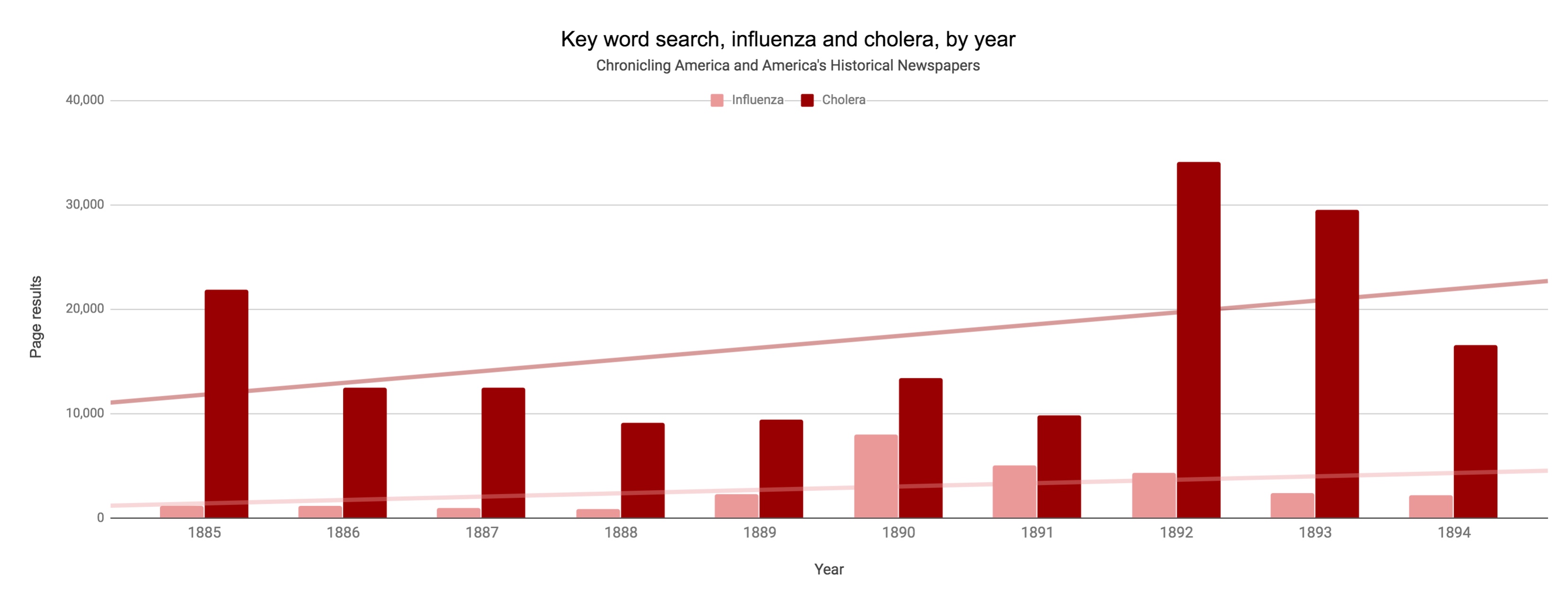 A bar chart showing the number of newspaper pages where the term &ldquo;influenza&rdquo; appeared compared to the word &ldquo;cholera&rdquo; per year in American newspapers.