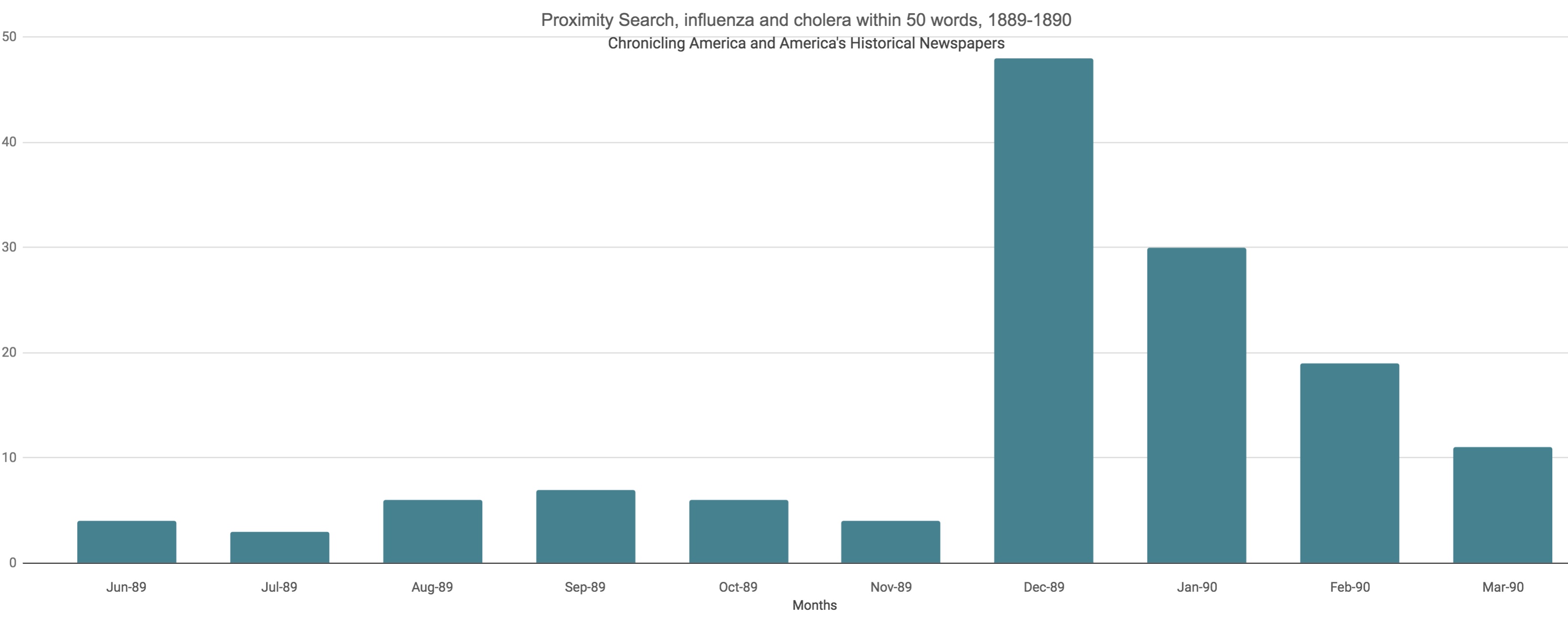 A bar chart showing the number of newspaper pages each where the terms &ldquo;influenza&rdquo; and  &ldquo;cholera&rdquo; appeared within 50 words of each other, divided by month from June eighteen hundred and eighty-nine to May nineteen hundred and ninety.