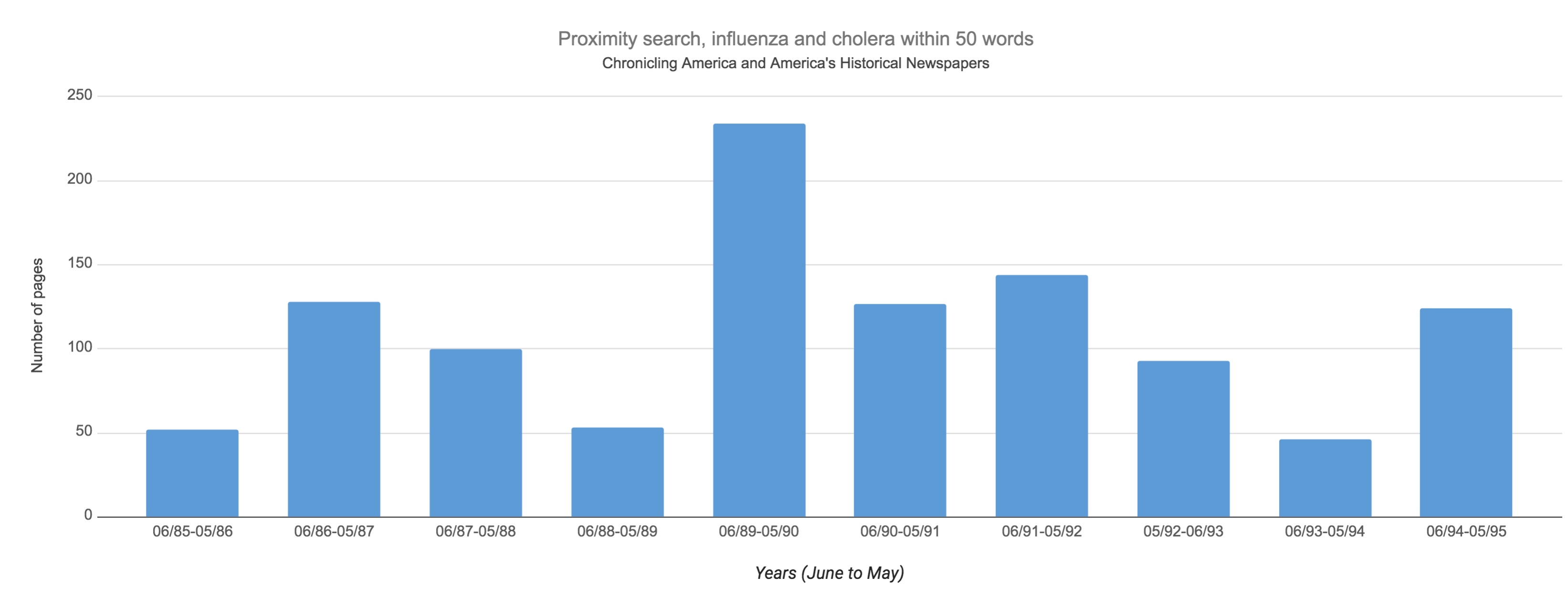 A bar chart showing the number of newspaper pages each year where the terms &ldquo;influenza&rdquo; and  &ldquo;cholera&rdquo; appeared within 50 words of each other.