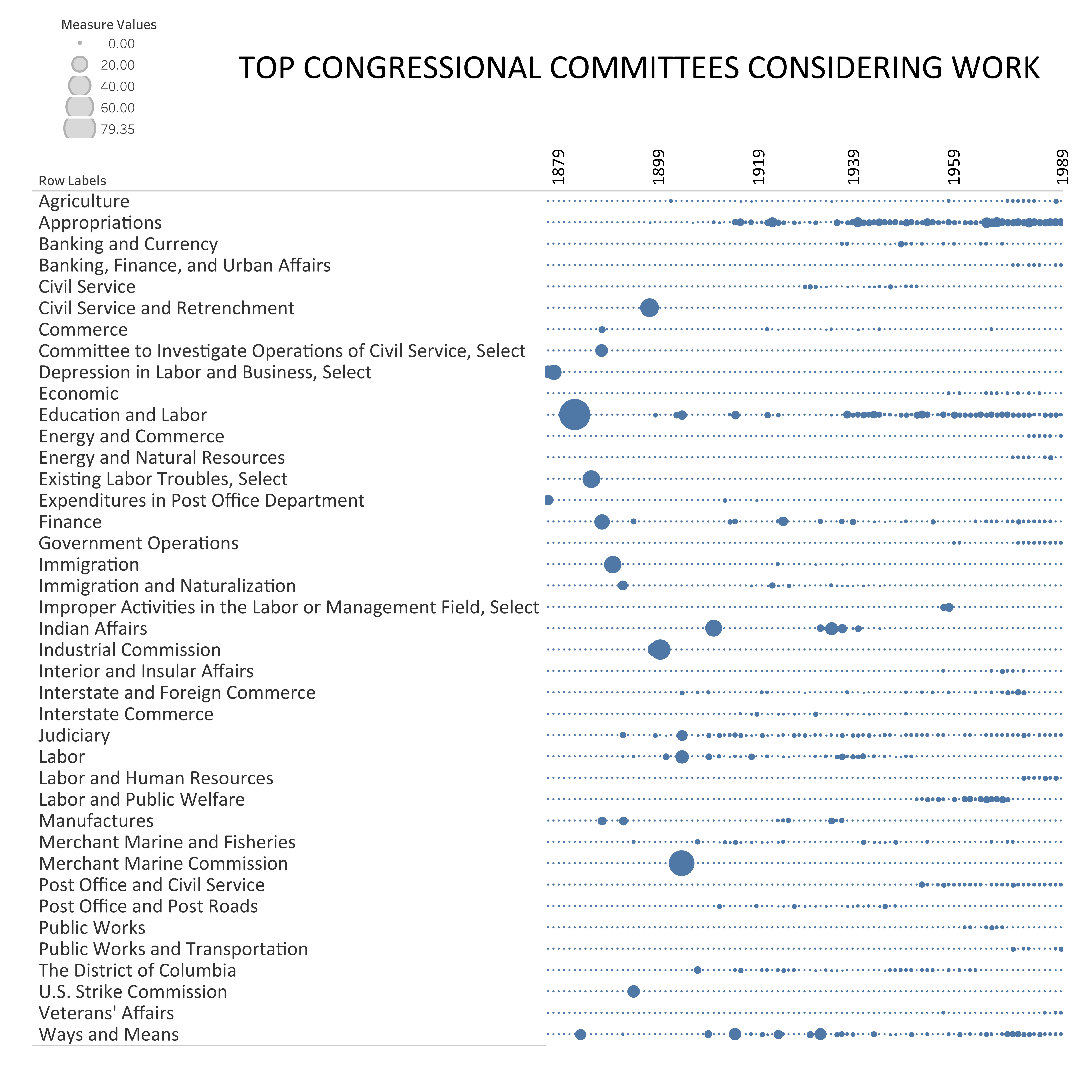 Bubble chart showing the top congressional committees considering work and related matters from eighteen seventy-eight to nineteen ninety.
