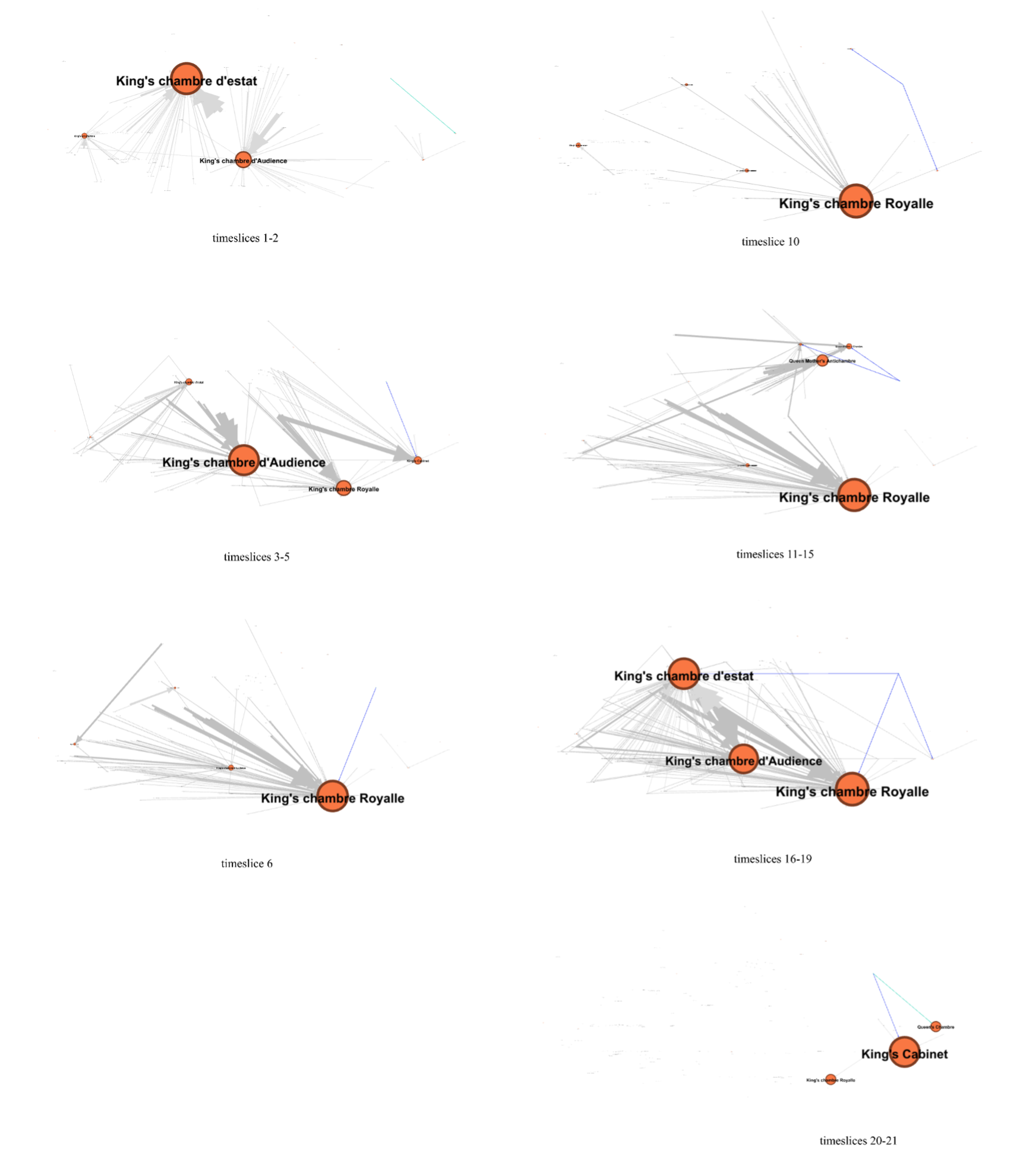 orange circle diagram saying Chambre d&rsquo;Estat, Chambre d&rsquo;Audience, Chambre royalle and various connecting grey lines between them broken up intwo 6 separate images to show different time slices of the network